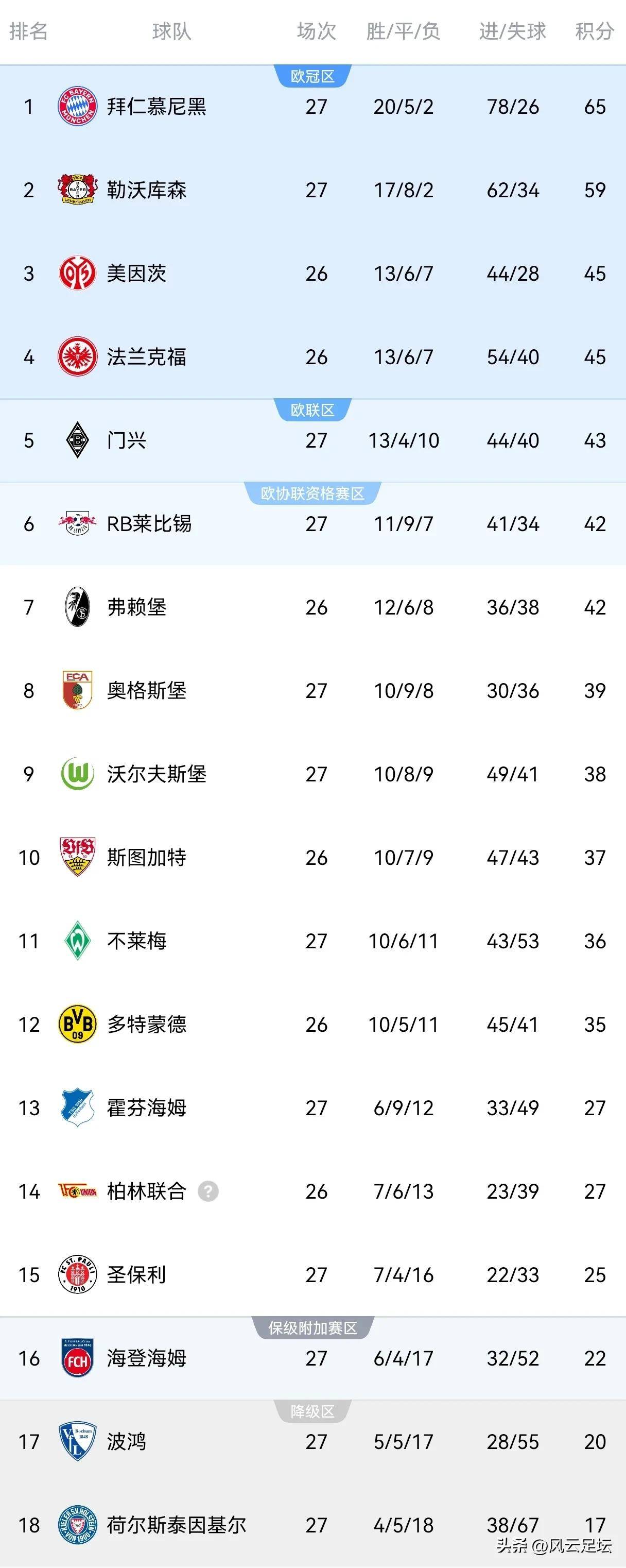 拜仁3-2胜，莱比锡0-1负，德甲最新积分榜：拜仁领跑6分，四队争四！