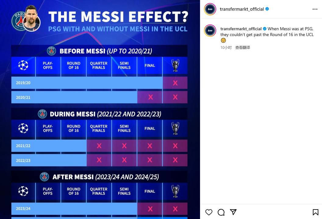 当梅西在巴黎效力时，球队未能挺进欧冠十六强引发广泛热议
