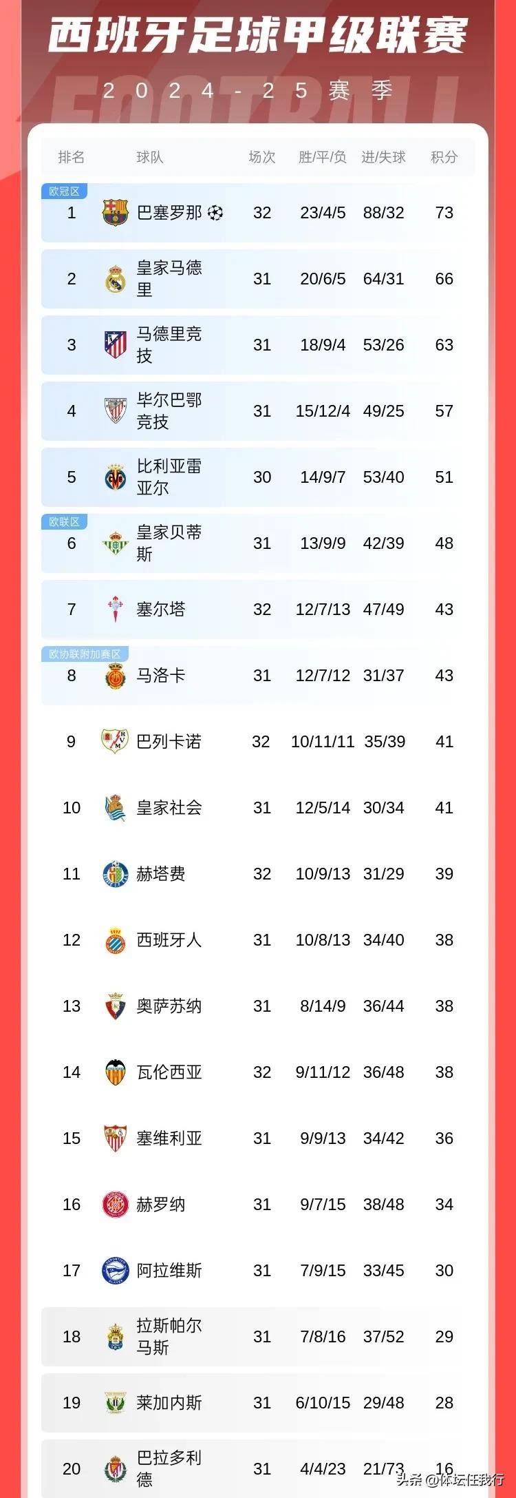 巴萨防守不够、进攻来凑，这都不输球，那联赛夺冠就是命中注定！