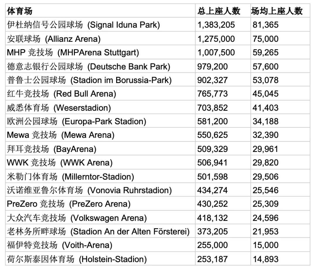 德甲上座排行榜，多特主场8.1万人居首，南看台黄墙再度封王